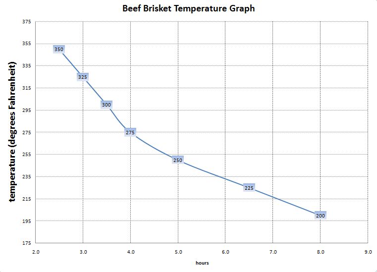beef brisket temperature graph