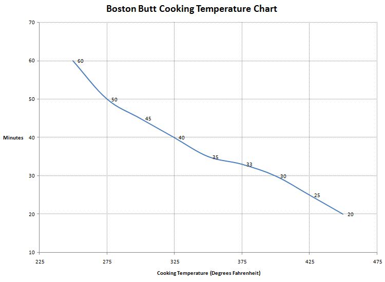 boston butt cooking temperature chart
