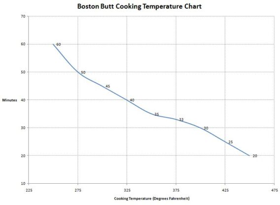 At What Temperature Is A Boston Butt Done